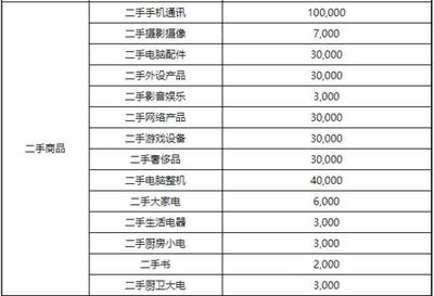 京東修訂2020店鋪續(xù)簽考核標(biāo)準(zhǔn)，家用電器零配件銷售新增月均銷售額指標(biāo)
